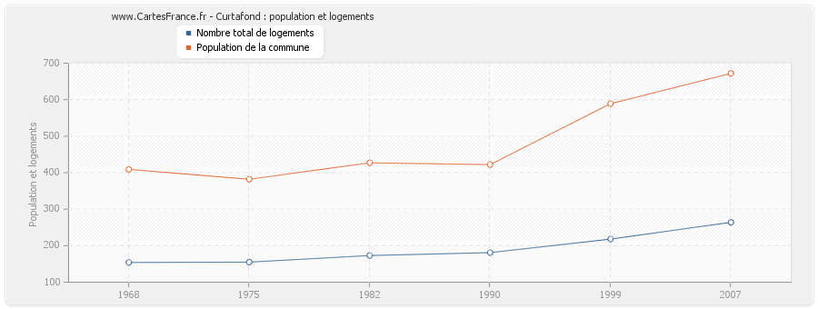 Curtafond : population et logements