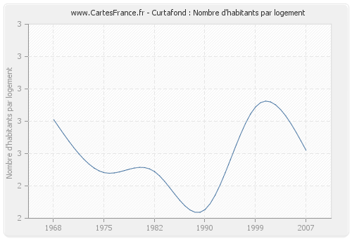 Curtafond : Nombre d'habitants par logement