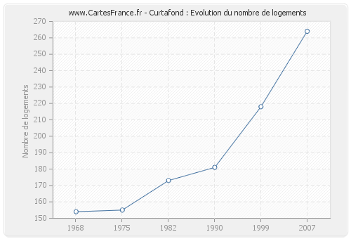 Curtafond : Evolution du nombre de logements