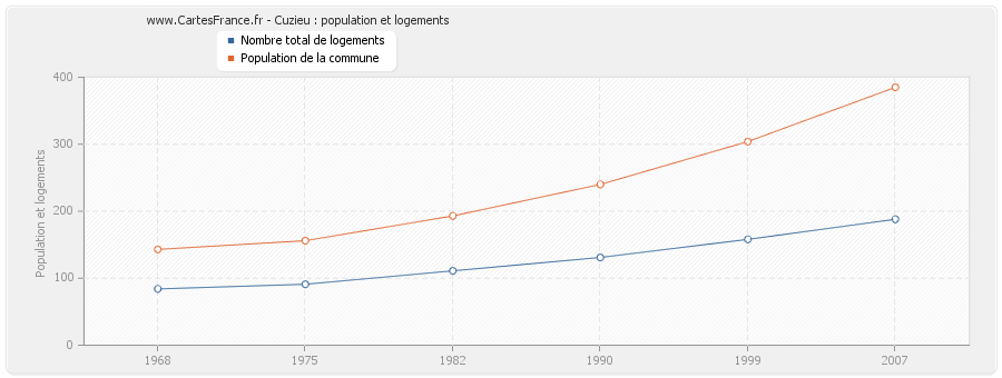 Cuzieu : population et logements