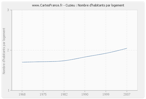 Cuzieu : Nombre d'habitants par logement