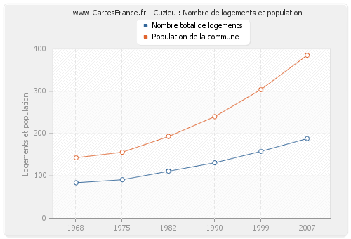 Cuzieu : Nombre de logements et population