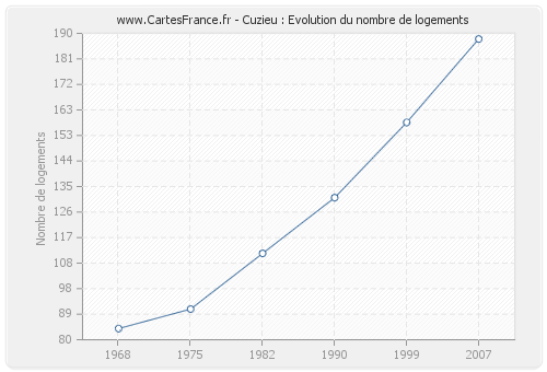 Cuzieu : Evolution du nombre de logements