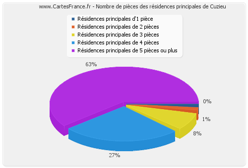 Nombre de pièces des résidences principales de Cuzieu