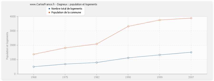 Dagneux : population et logements