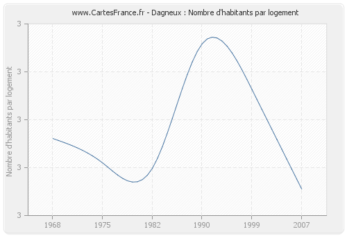 Dagneux : Nombre d'habitants par logement