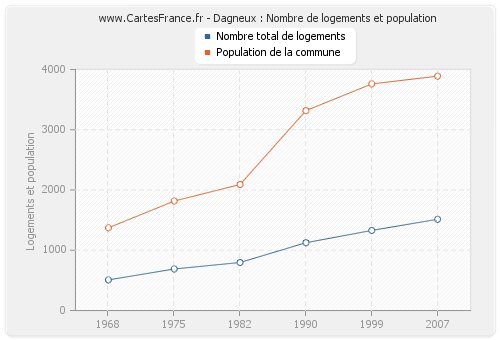 Dagneux : Nombre de logements et population