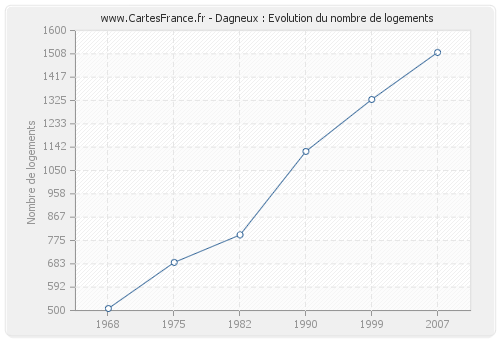 Dagneux : Evolution du nombre de logements