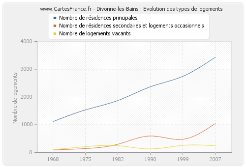 Divonne-les-Bains : Evolution des types de logements