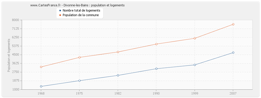 Divonne-les-Bains : population et logements