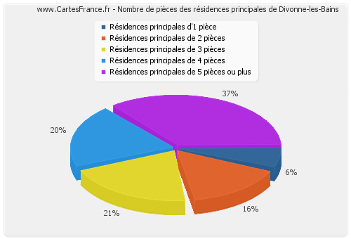 Nombre de pièces des résidences principales de Divonne-les-Bains