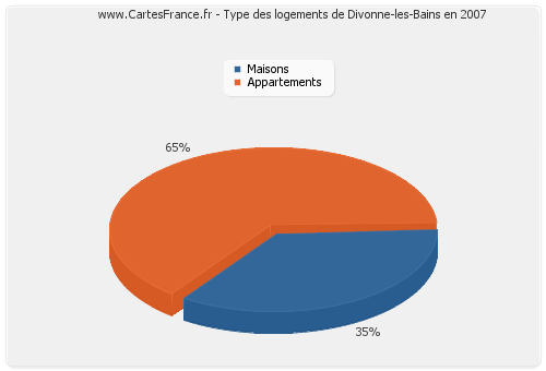 Type des logements de Divonne-les-Bains en 2007