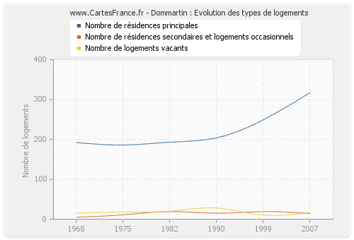 Dommartin : Evolution des types de logements