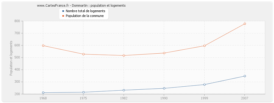 Dommartin : population et logements