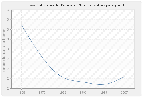 Dommartin : Nombre d'habitants par logement