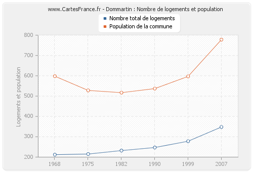 Dommartin : Nombre de logements et population