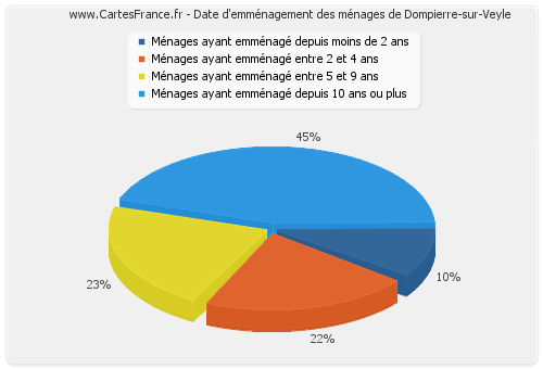 Date d'emménagement des ménages de Dompierre-sur-Veyle