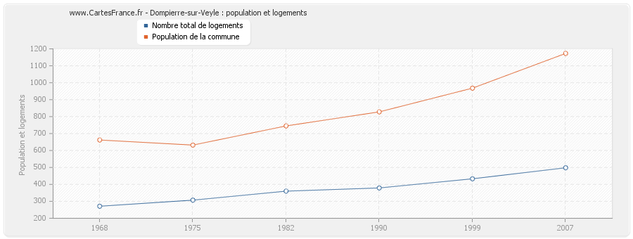 Dompierre-sur-Veyle : population et logements