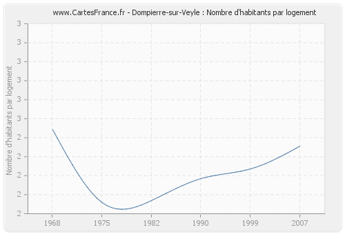 Dompierre-sur-Veyle : Nombre d'habitants par logement