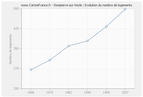 Dompierre-sur-Veyle : Evolution du nombre de logements