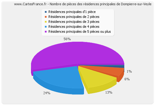 Nombre de pièces des résidences principales de Dompierre-sur-Veyle