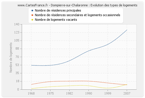 Dompierre-sur-Chalaronne : Evolution des types de logements