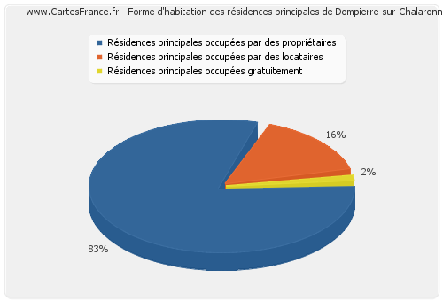 Forme d'habitation des résidences principales de Dompierre-sur-Chalaronne