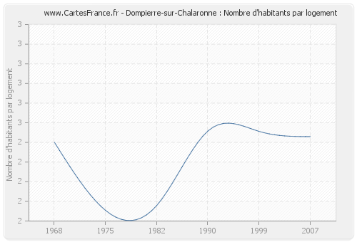 Dompierre-sur-Chalaronne : Nombre d'habitants par logement