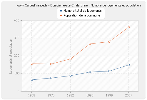 Dompierre-sur-Chalaronne : Nombre de logements et population