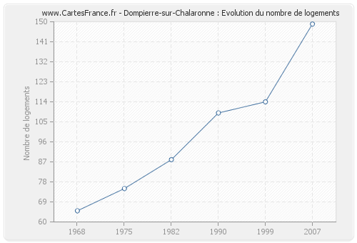 Dompierre-sur-Chalaronne : Evolution du nombre de logements