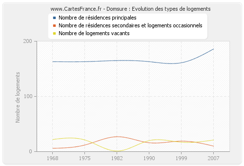 Domsure : Evolution des types de logements