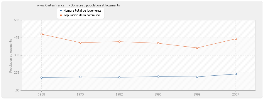 Domsure : population et logements