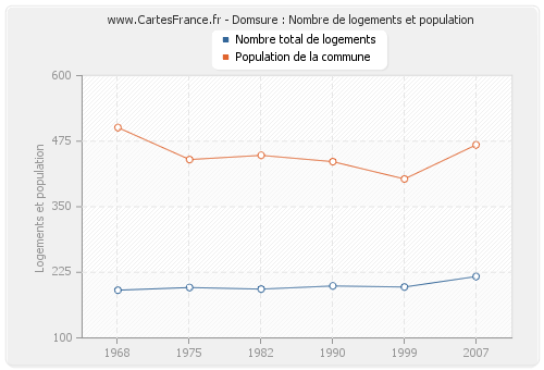 Domsure : Nombre de logements et population