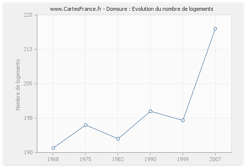 Domsure : Evolution du nombre de logements