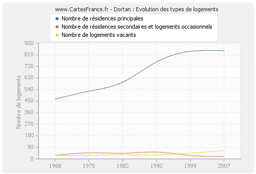 Dortan : Evolution des types de logements