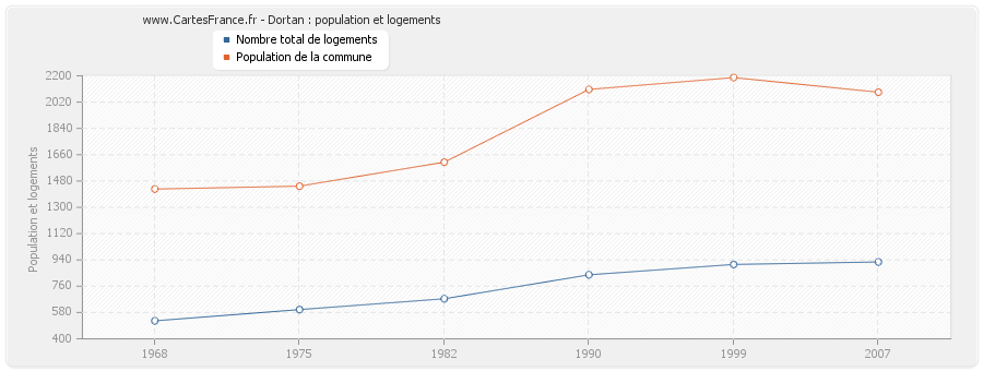 Dortan : population et logements