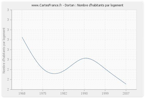 Dortan : Nombre d'habitants par logement