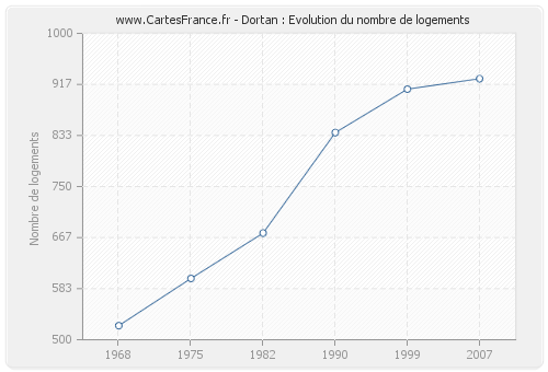 Dortan : Evolution du nombre de logements