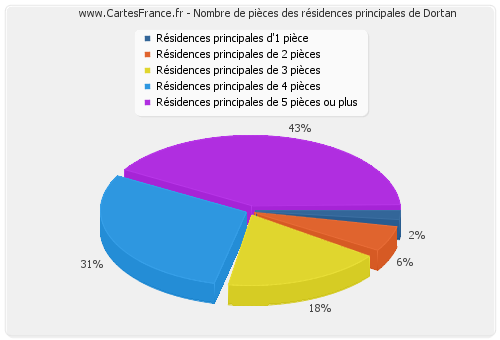 Nombre de pièces des résidences principales de Dortan