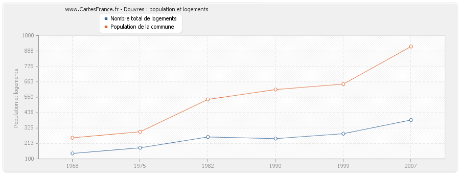 Douvres : population et logements