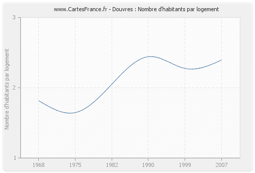 Douvres : Nombre d'habitants par logement