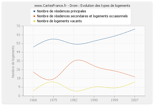 Drom : Evolution des types de logements