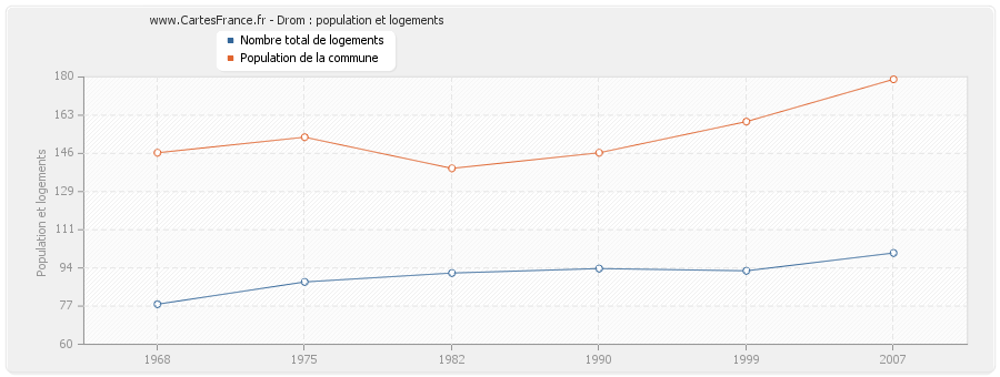 Drom : population et logements