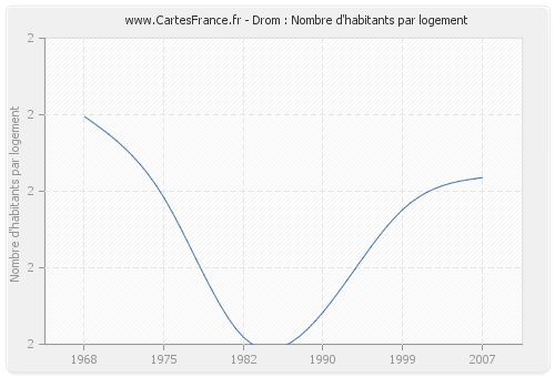 Drom : Nombre d'habitants par logement