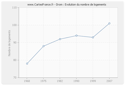 Drom : Evolution du nombre de logements