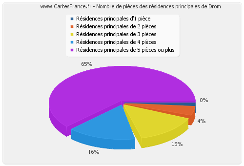 Nombre de pièces des résidences principales de Drom