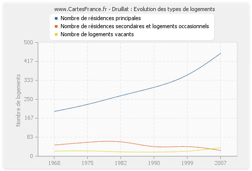 Druillat : Evolution des types de logements