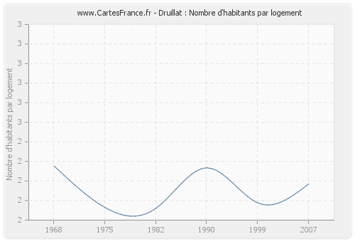 Druillat : Nombre d'habitants par logement