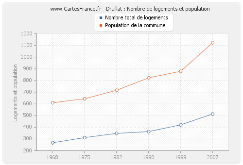 Druillat : Nombre de logements et population