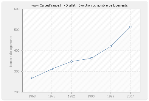 Druillat : Evolution du nombre de logements